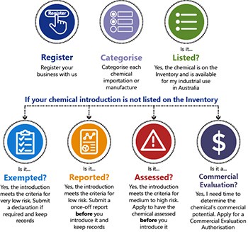 AICIS: The Basics How to register with AICIS graphic