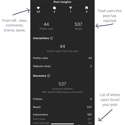 Example of insights on an Instagram for Business account