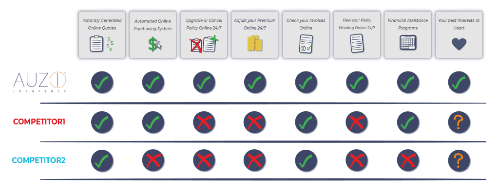 AUZi Insurance Competitor Analysis Chart
